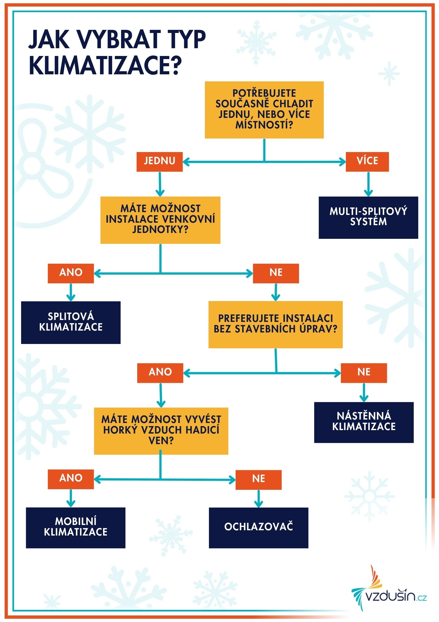 jak vybrat klimatizaci flowchart